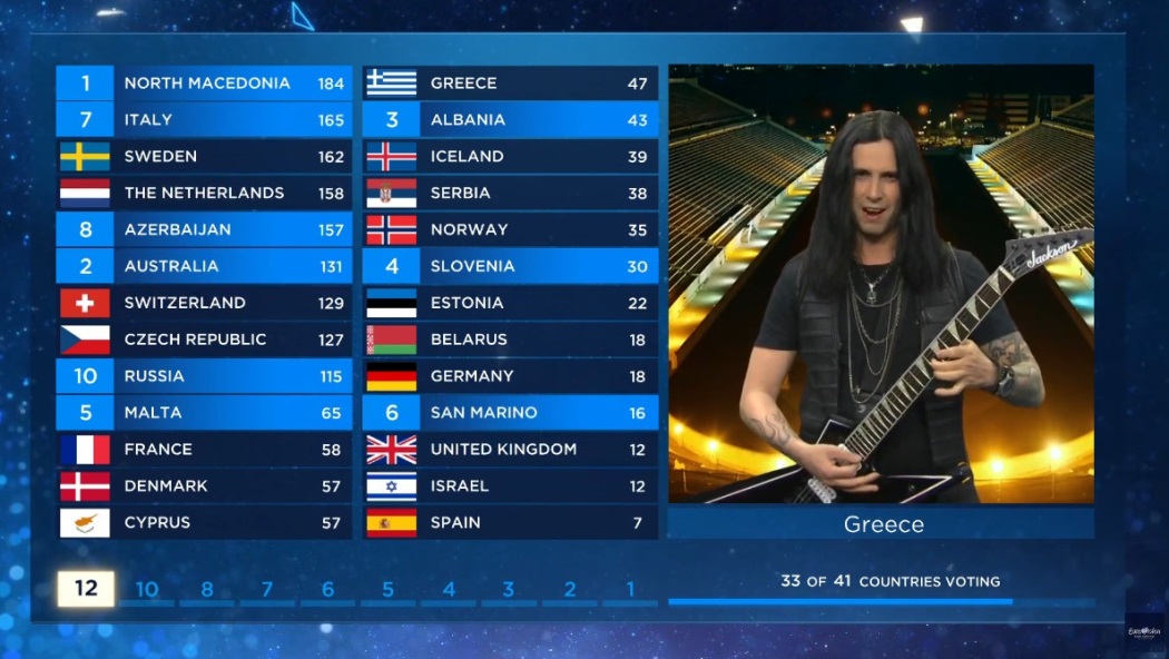 Eurovision 2019: Πως ψήφισαν και πως ψηφίστηκαν Ελλάδα και Κύπρος
